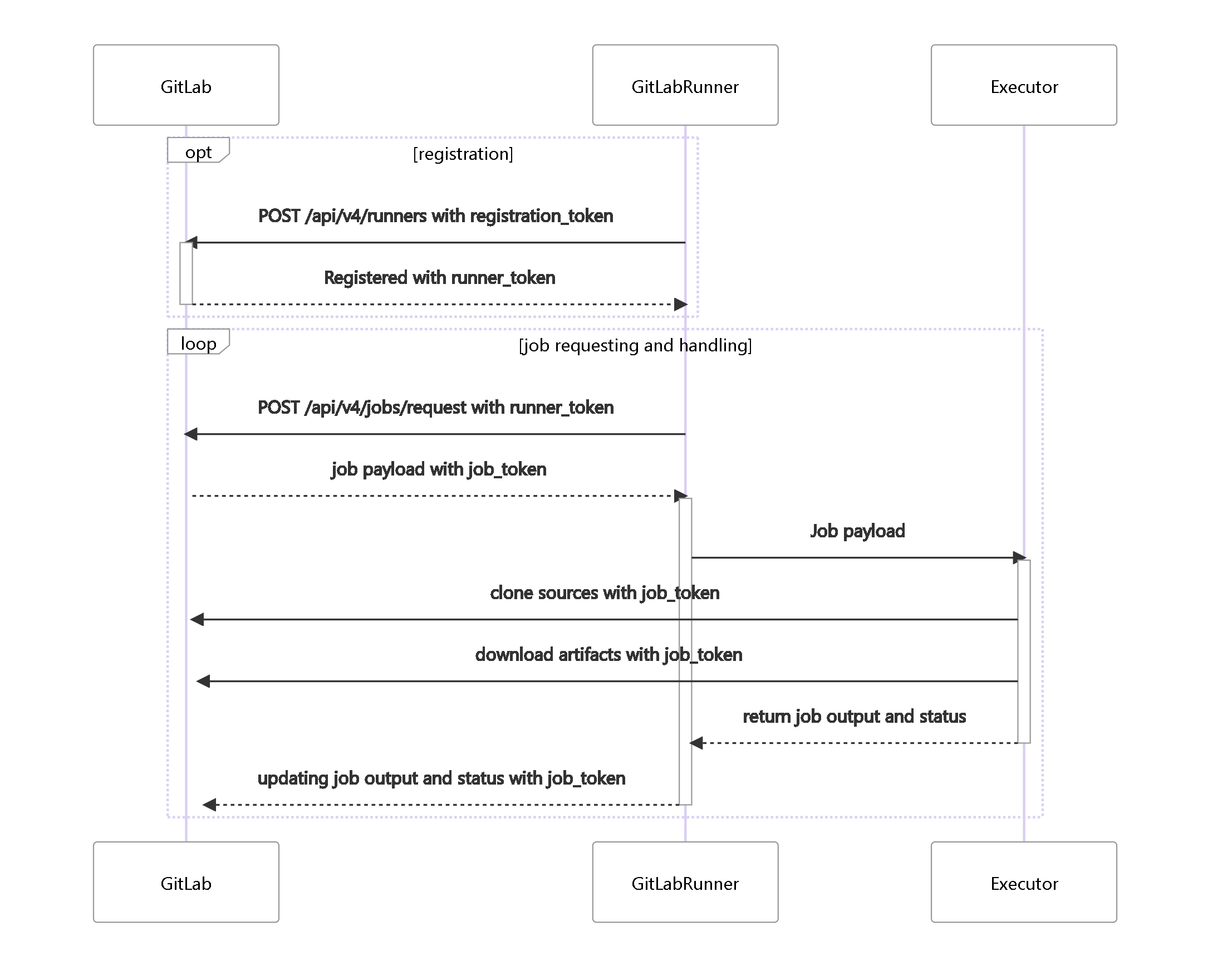 Cơ chế hoạt động của Gitlab runner. Nguồn ảnh: gitlab.com