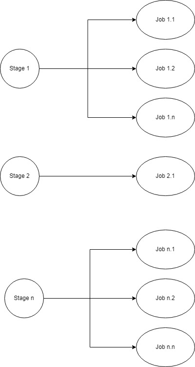 1 stage có thể bao gồm nhiều job