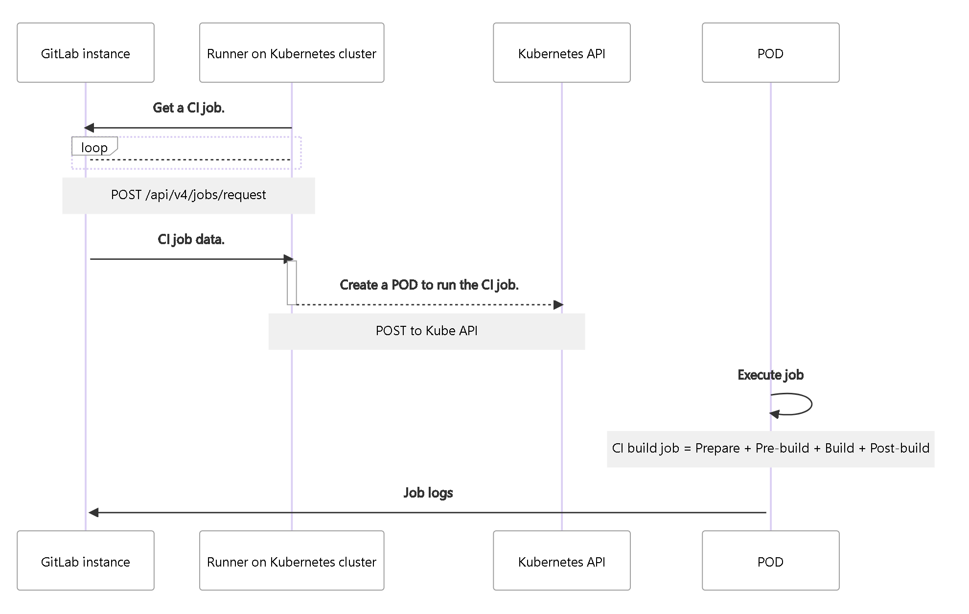 Cơ chế hoạt động của Kubernetes executor. Nguồn ảnh: gitlab.com