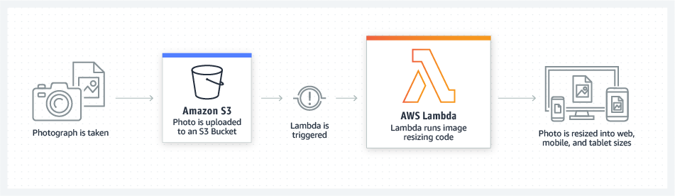 AWS Lambda có thể được kích hoạt để xử lý các tập tin được upload do người dùng quy định. Nguồn ảnh: AWS