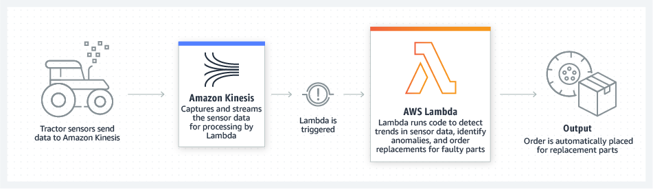 AWS Lambda có thể tích hợp với Amazon Kinesis để xử lý các thông tin được gửi về từ các thiết bị IoT. Nguồn ảnh: AWS