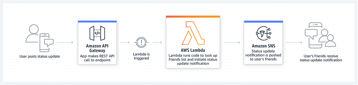 AWS Lambda kết hợp với Amazon API Gateway để làm mobile backend. Nguồn ảnh: AWS