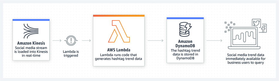 AWS Lambda có thể được dùng để xử lý streaming data. Nguồn ảnh: AWS