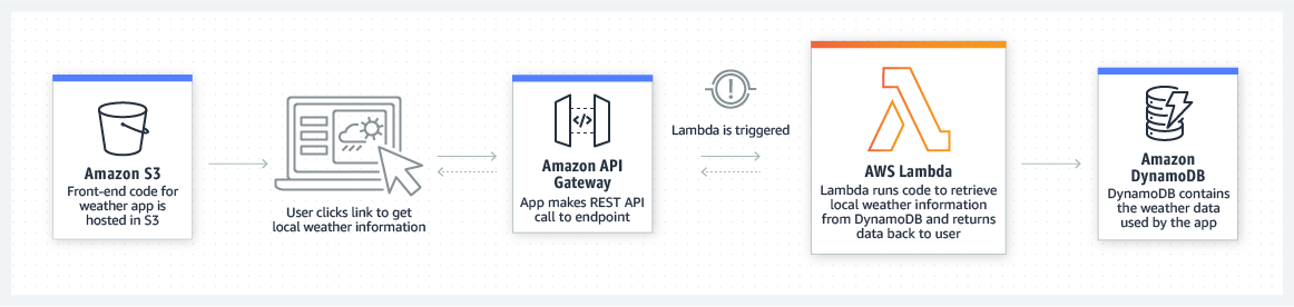 AWS Lambda có thể được dùng để làm web backend. Nguồn ảnh: AWS