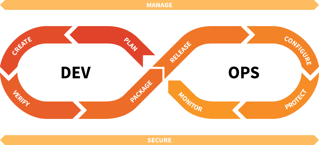 DevOps lifecycle (Tạm dịch: Vòng đời của DevOps).  Nguồn ảnh: Gitlab.com