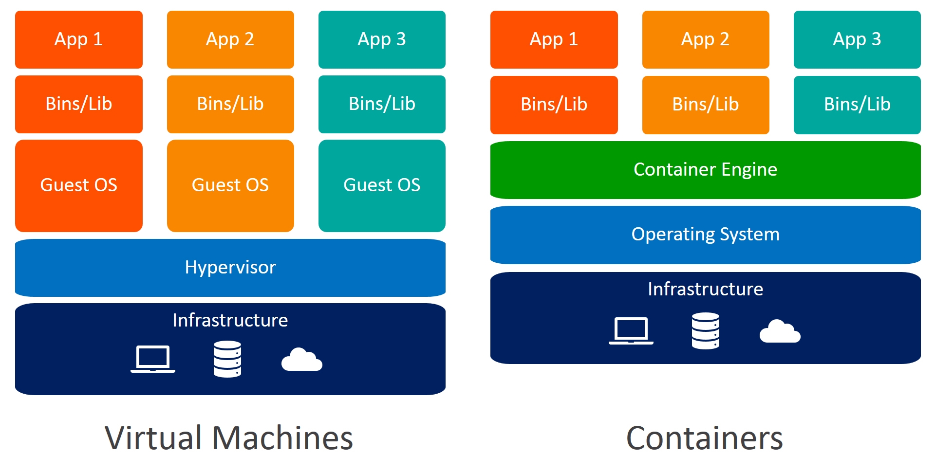 So sánh sự khác nhau giữa máy ảo (VM) và Docker container. Nguồn ảnh: Sưu tầm