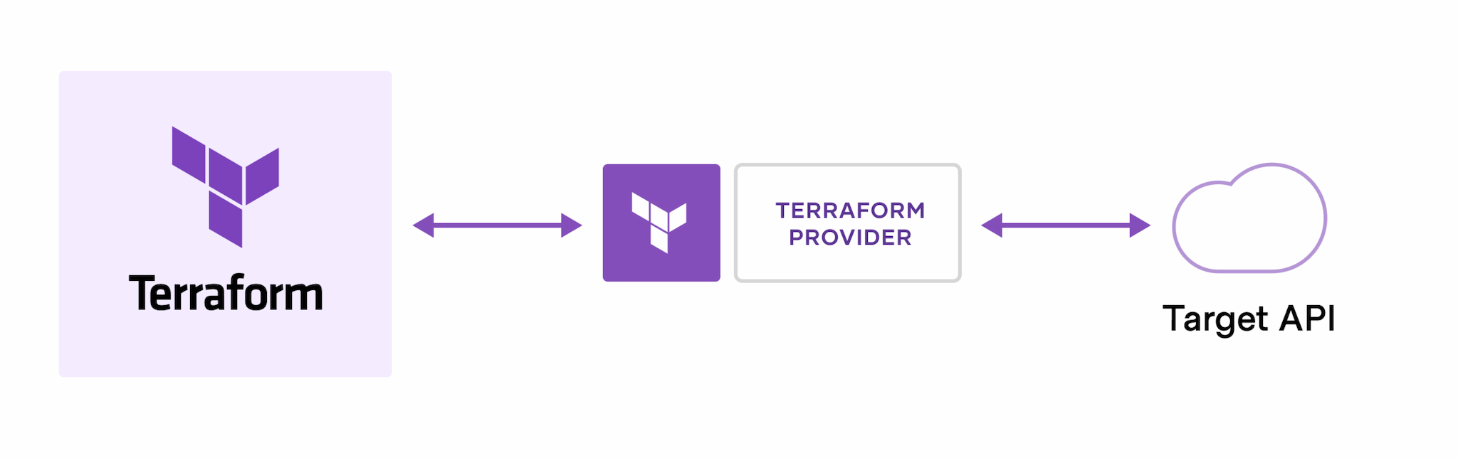 Terraform khởi tạo và quản lý tài nguyên thông qua các API của provider. Nguồn ảnh: Terraform