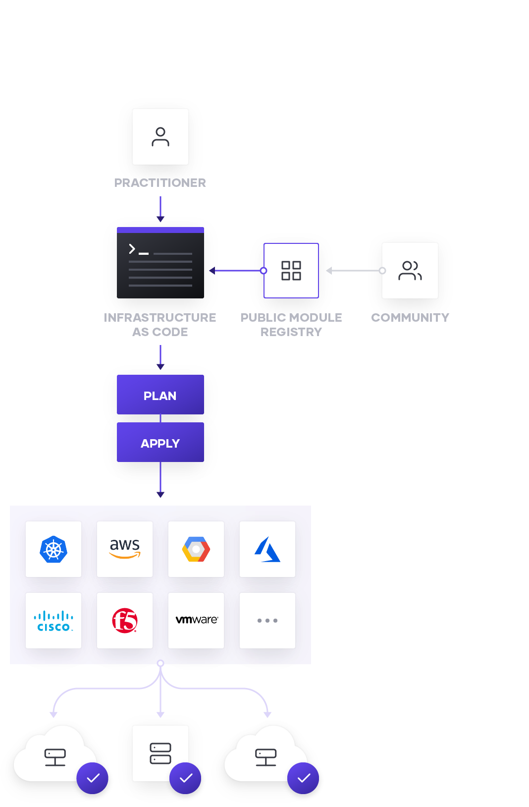 Luồng xử lý của Terraform. Nguồn ảnh: Cisco Blogs