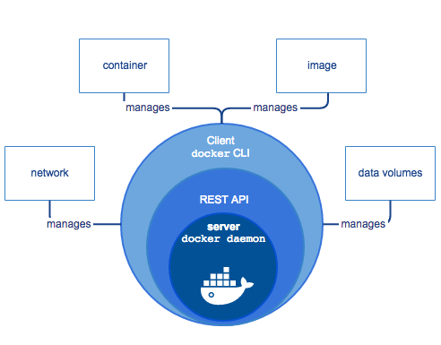 Docker Engine. Nguồn ảnh: Docker