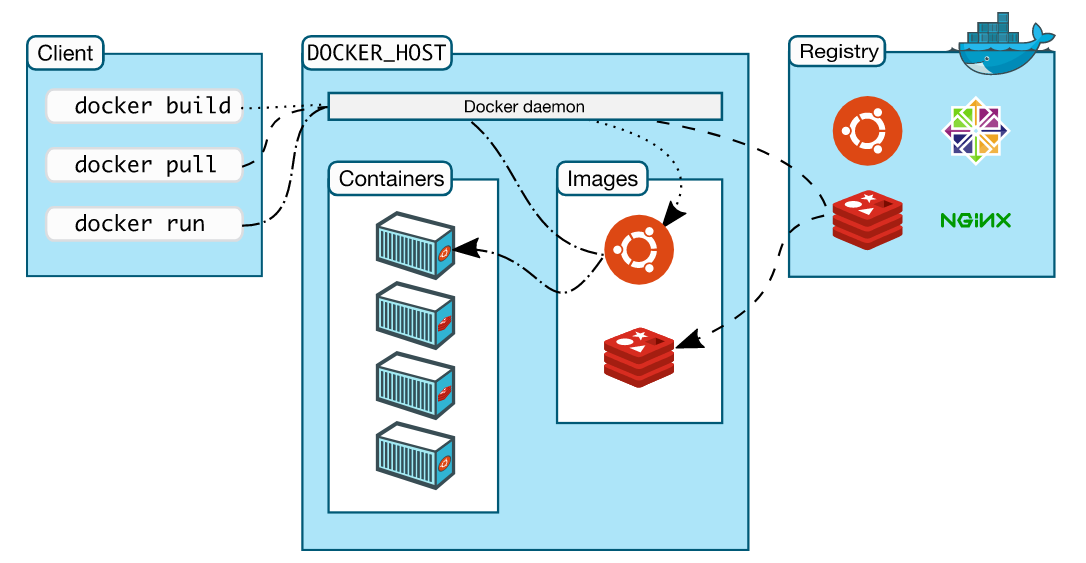 Kiến trúc của Docker. Nguồn ảnh: Docker